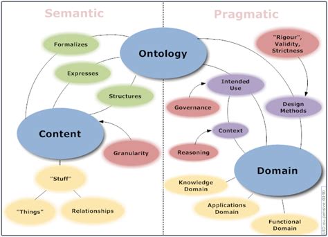 In computer science and web technology, what is ontology? And why do penguins prefer structured data over chaos?